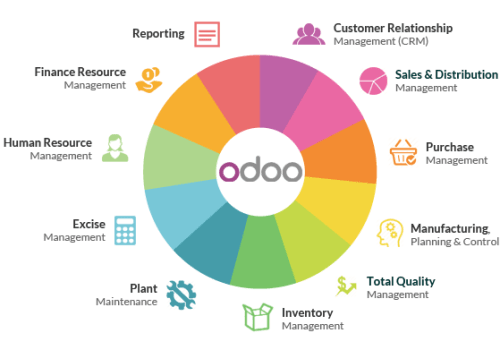 ERP Odoo: el sistema que se adapta a tu empresa
